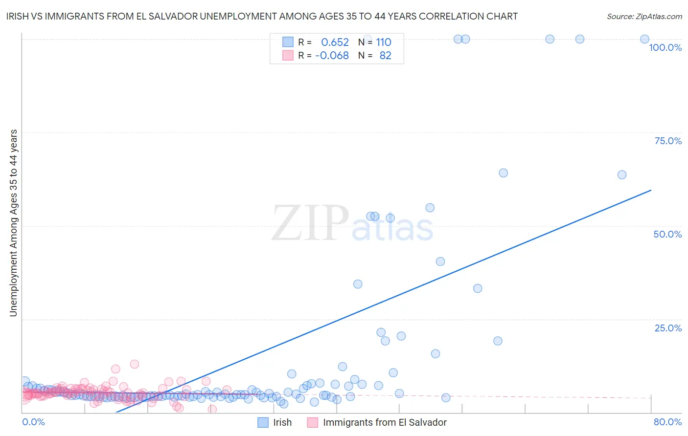 Irish vs Immigrants from El Salvador Unemployment Among Ages 35 to 44 years