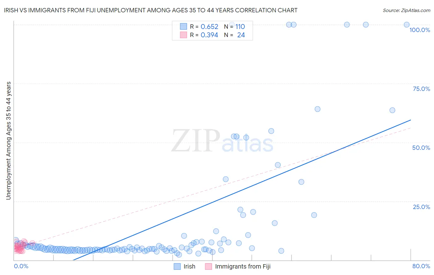 Irish vs Immigrants from Fiji Unemployment Among Ages 35 to 44 years