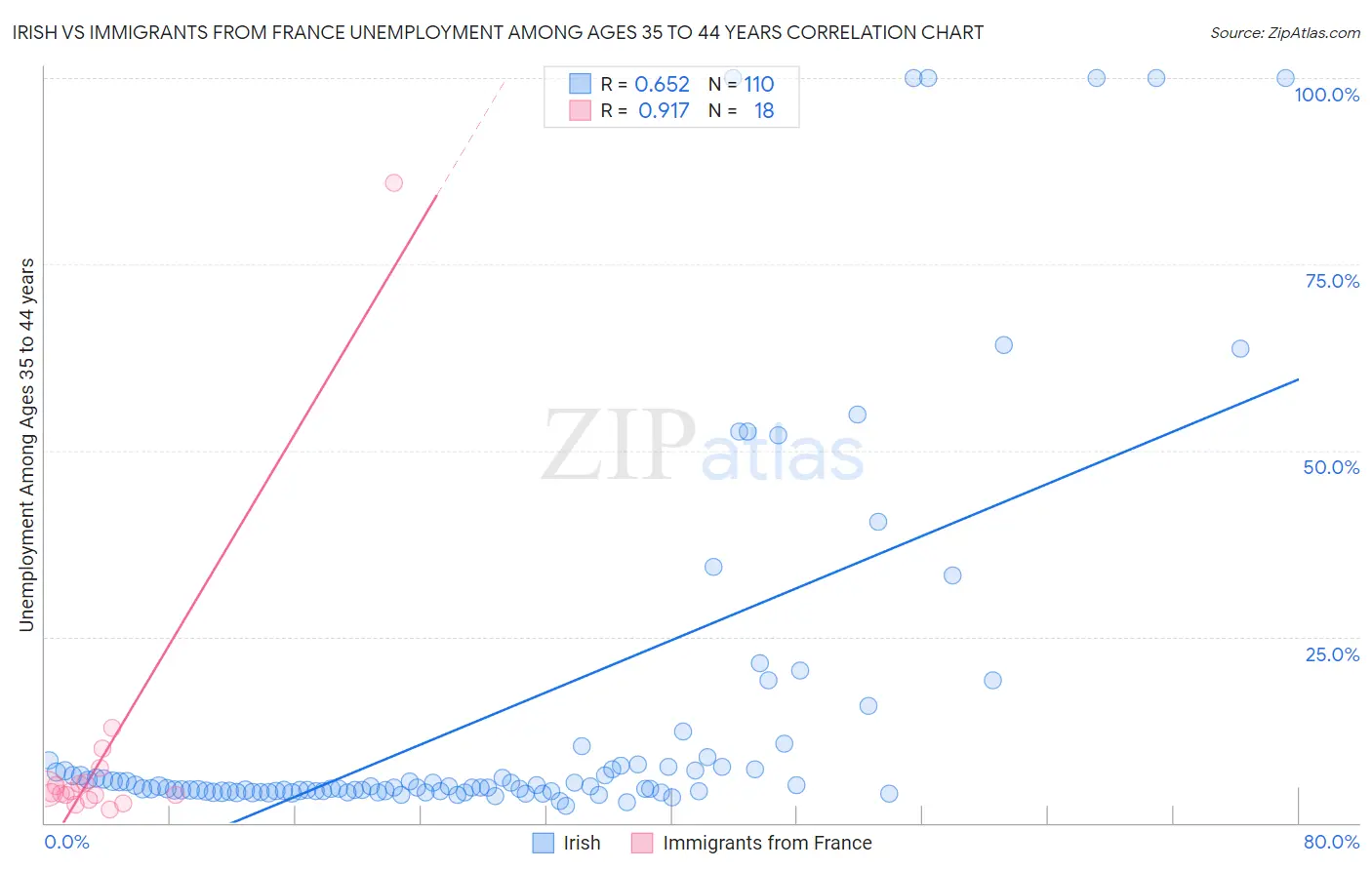 Irish vs Immigrants from France Unemployment Among Ages 35 to 44 years