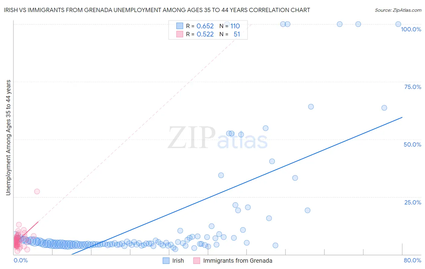 Irish vs Immigrants from Grenada Unemployment Among Ages 35 to 44 years