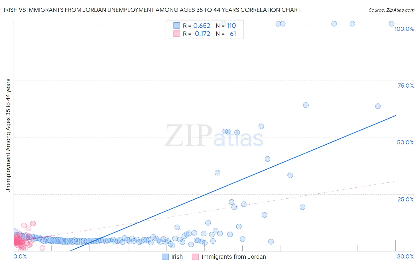 Irish vs Immigrants from Jordan Unemployment Among Ages 35 to 44 years
