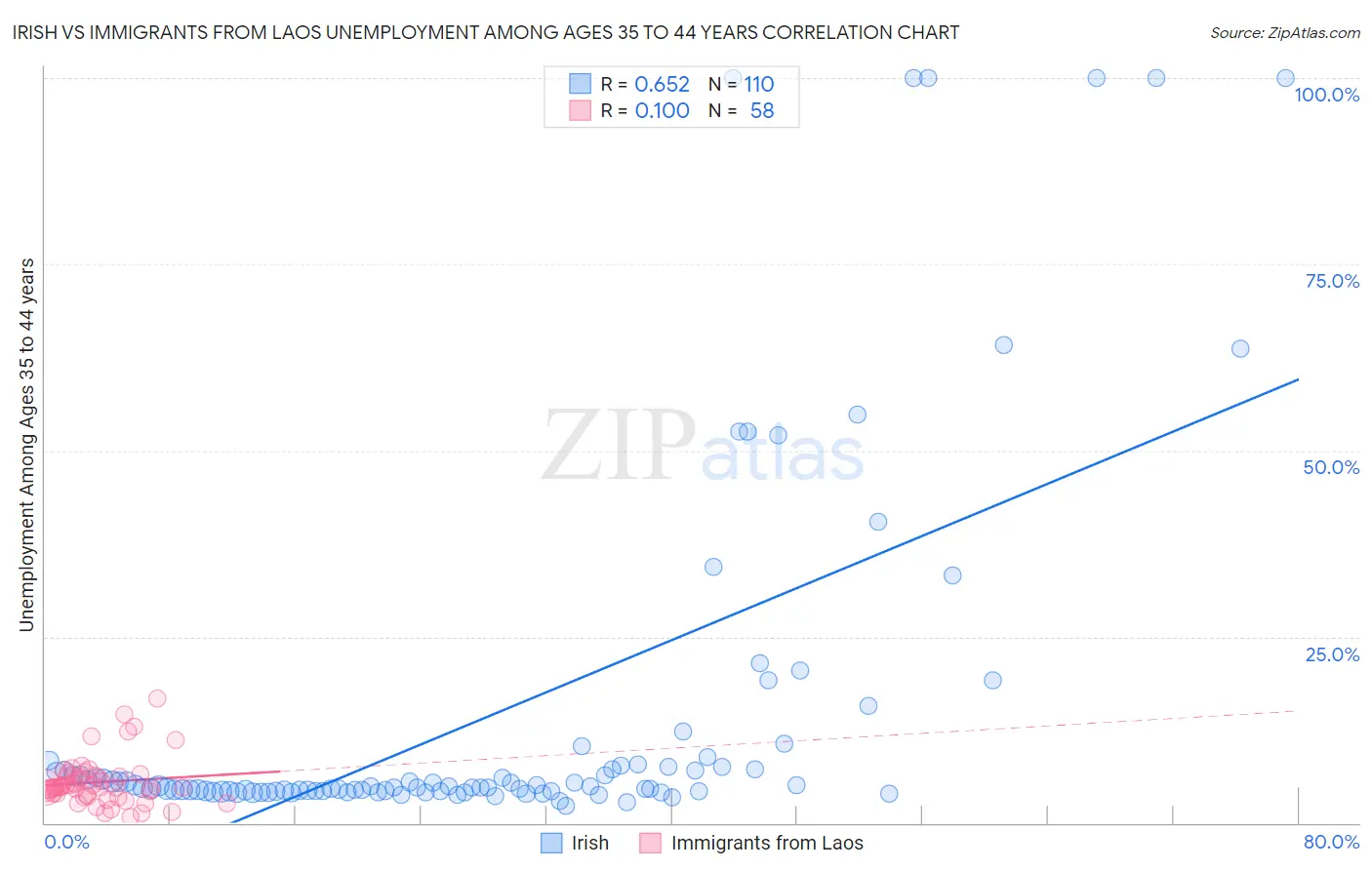 Irish vs Immigrants from Laos Unemployment Among Ages 35 to 44 years