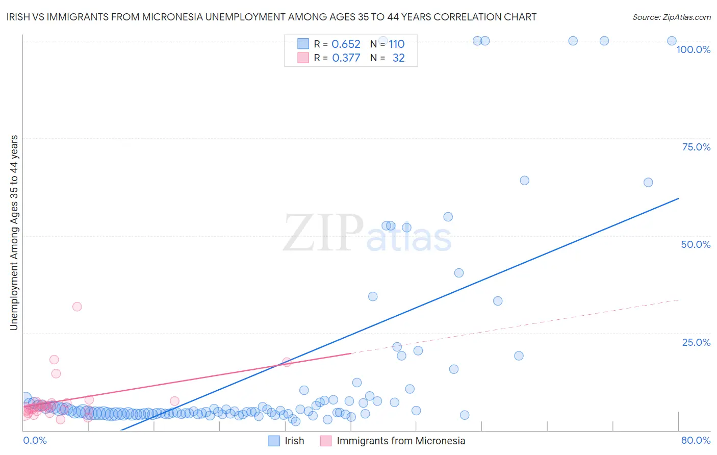 Irish vs Immigrants from Micronesia Unemployment Among Ages 35 to 44 years