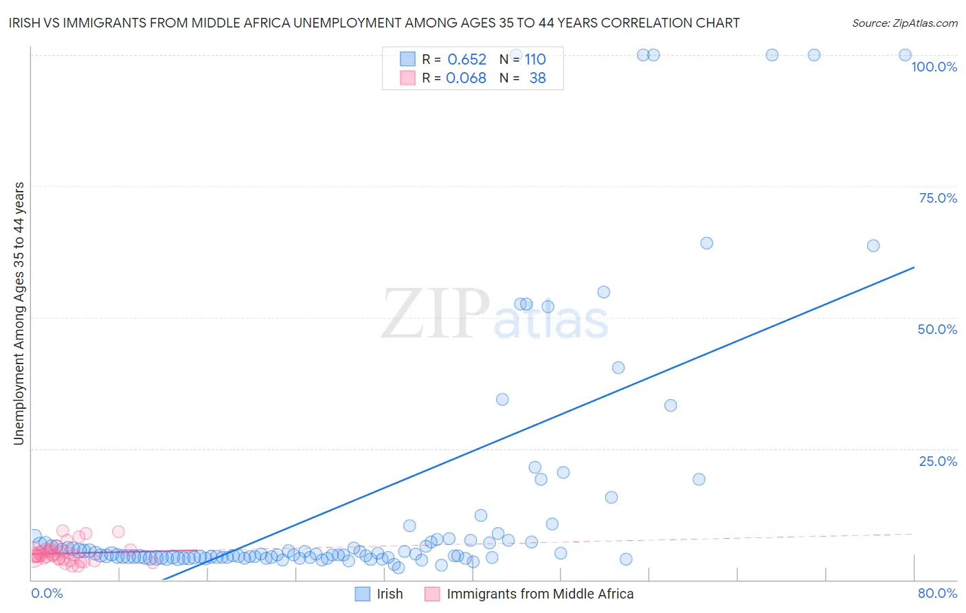 Irish vs Immigrants from Middle Africa Unemployment Among Ages 35 to 44 years