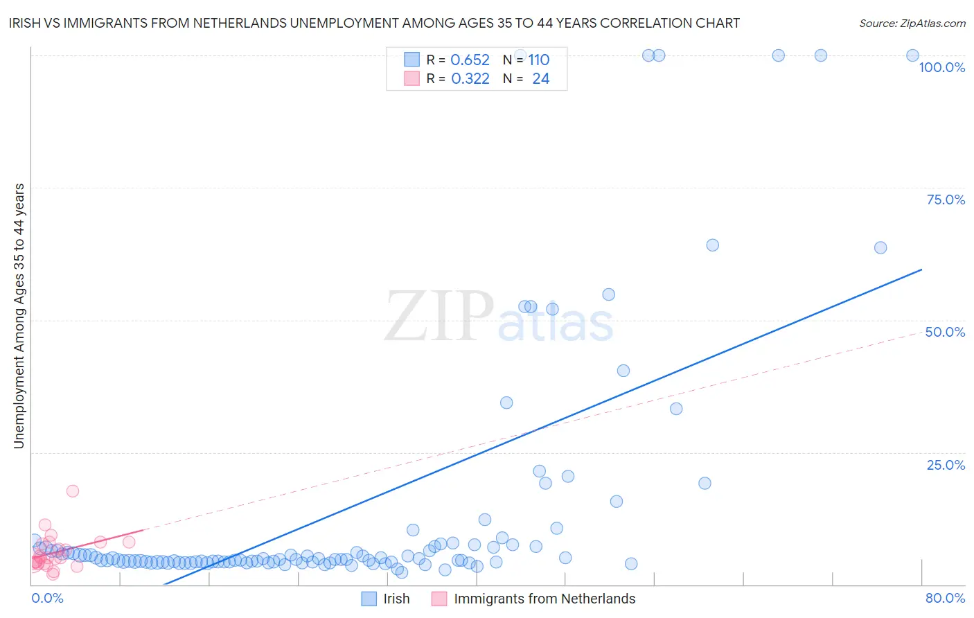 Irish vs Immigrants from Netherlands Unemployment Among Ages 35 to 44 years