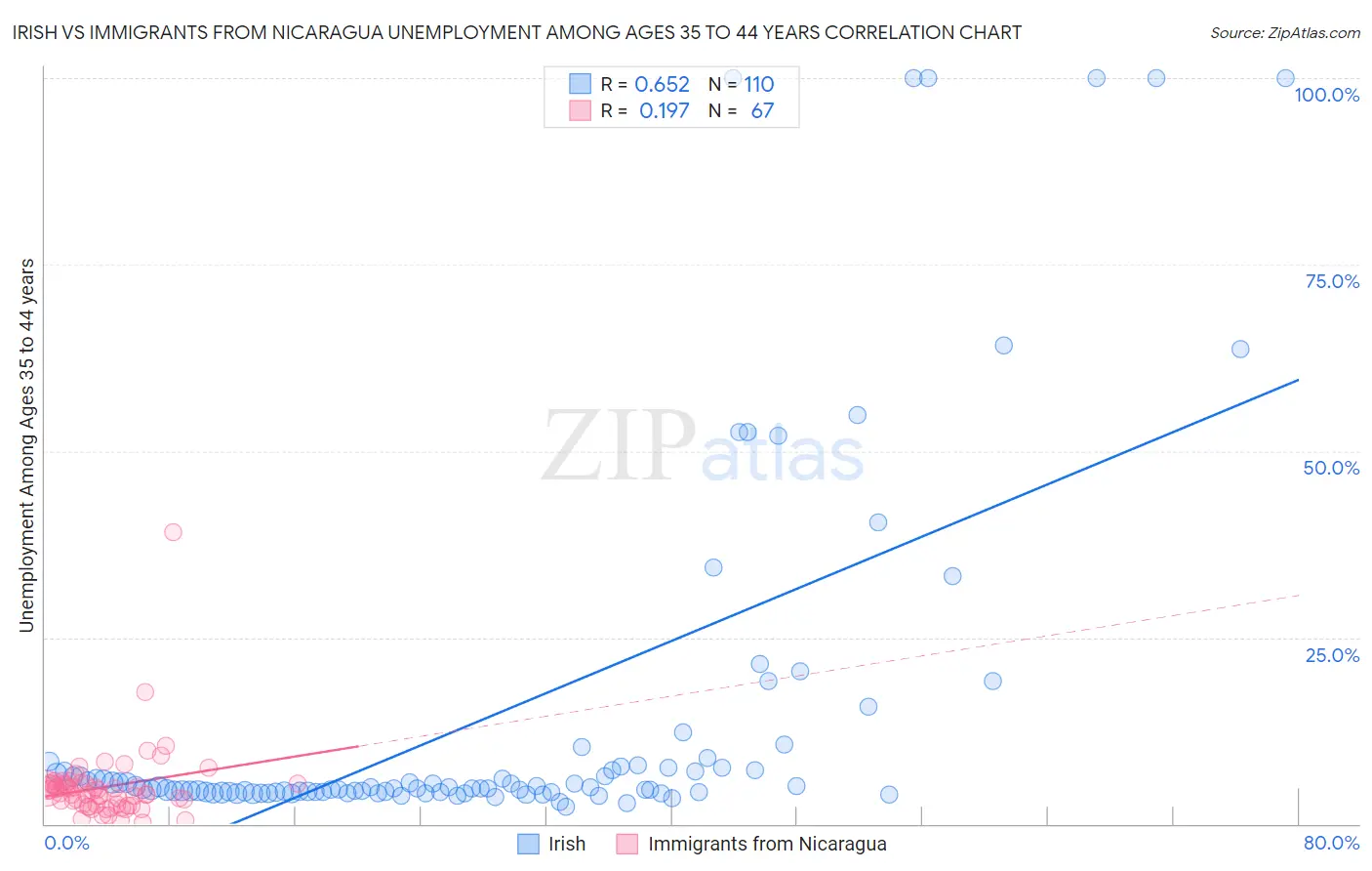 Irish vs Immigrants from Nicaragua Unemployment Among Ages 35 to 44 years