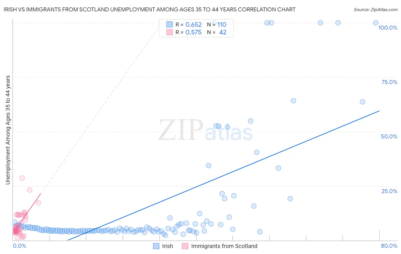Irish vs Immigrants from Scotland Unemployment Among Ages 35 to 44 years
