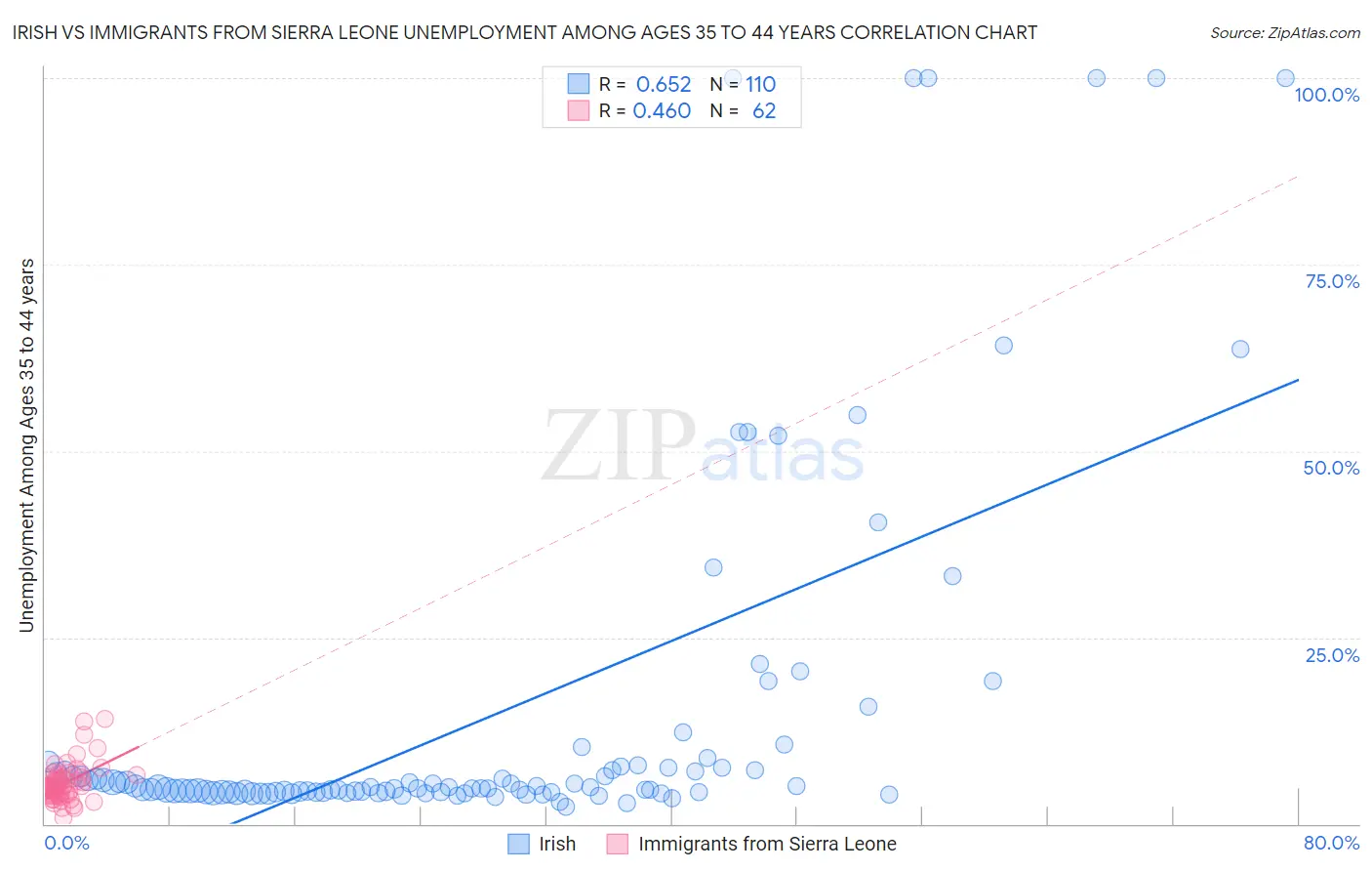 Irish vs Immigrants from Sierra Leone Unemployment Among Ages 35 to 44 years