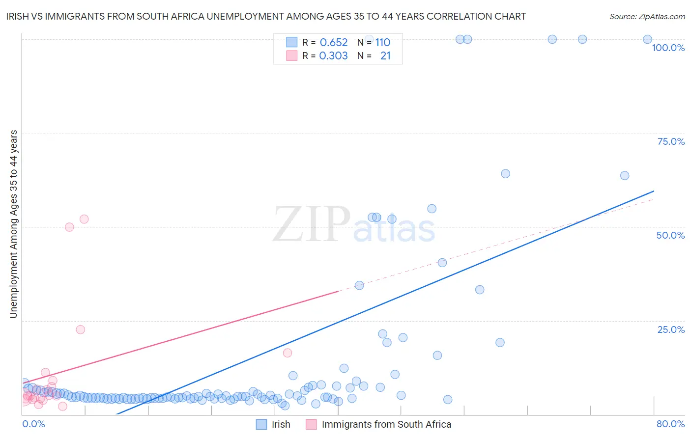 Irish vs Immigrants from South Africa Unemployment Among Ages 35 to 44 years