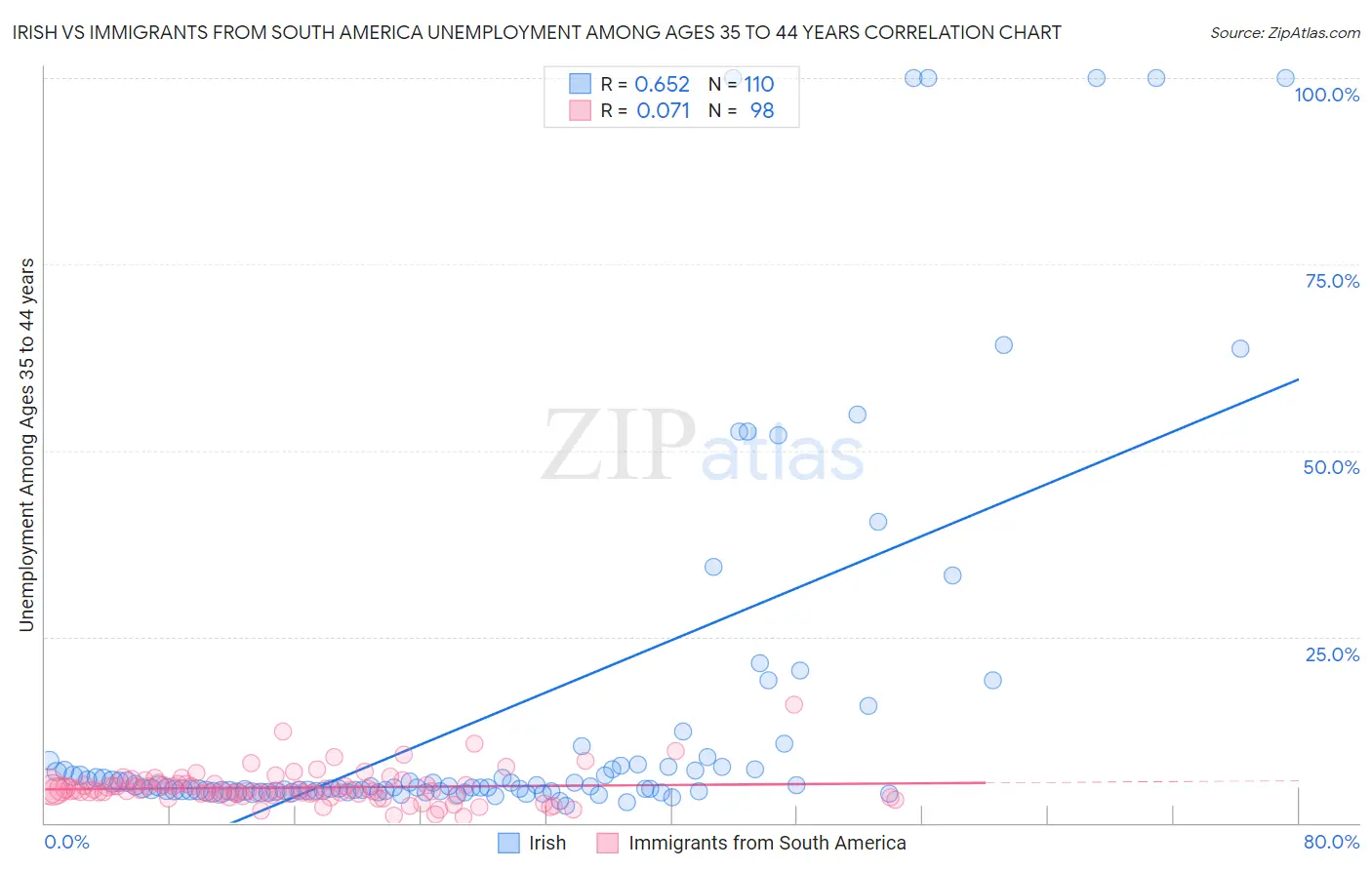 Irish vs Immigrants from South America Unemployment Among Ages 35 to 44 years