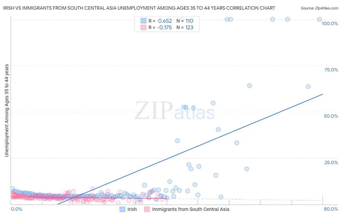Irish vs Immigrants from South Central Asia Unemployment Among Ages 35 to 44 years
