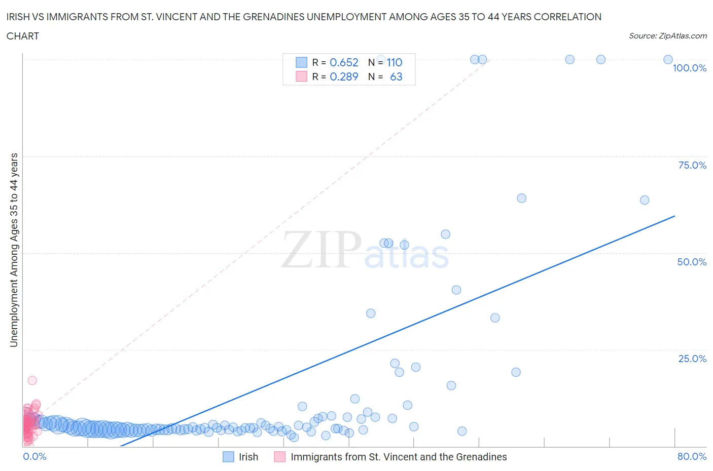 Irish vs Immigrants from St. Vincent and the Grenadines Unemployment Among Ages 35 to 44 years