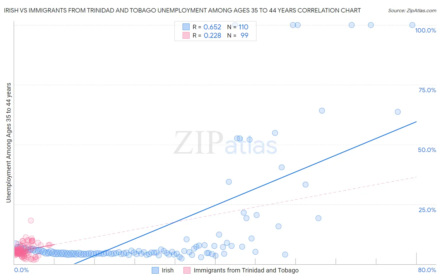 Irish vs Immigrants from Trinidad and Tobago Unemployment Among Ages 35 to 44 years