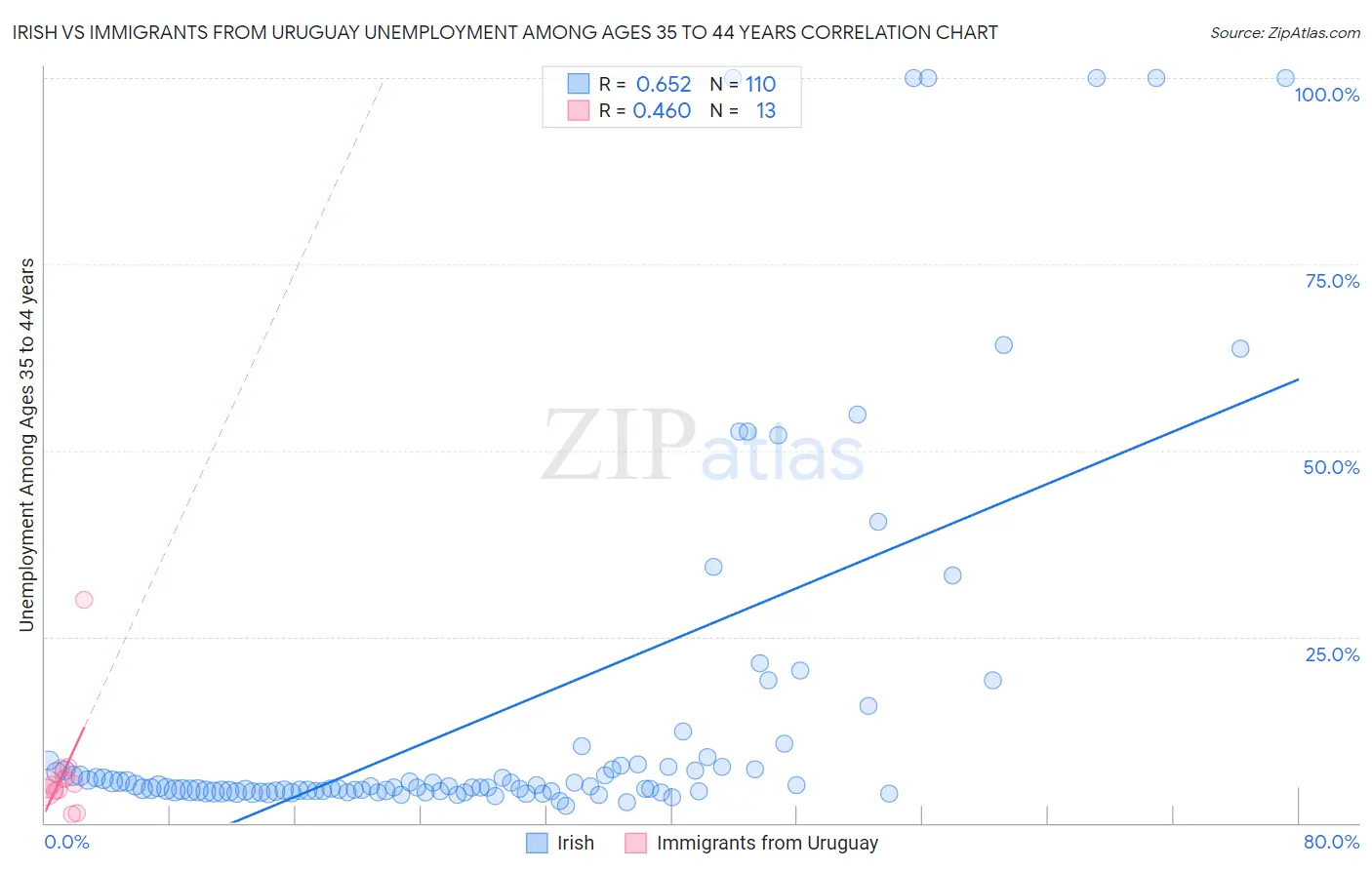 Irish vs Immigrants from Uruguay Unemployment Among Ages 35 to 44 years