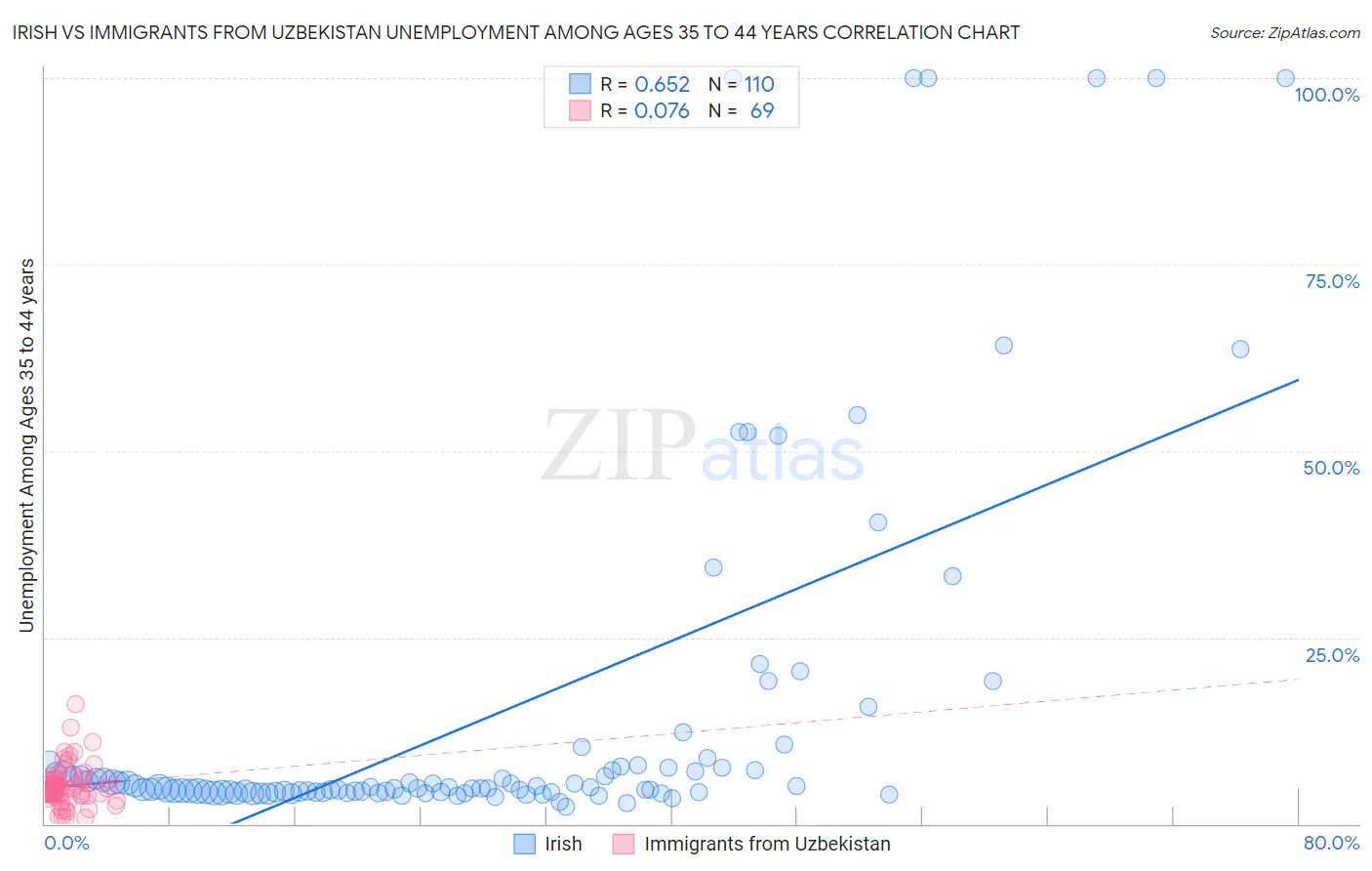 Irish vs Immigrants from Uzbekistan Unemployment Among Ages 35 to 44 years