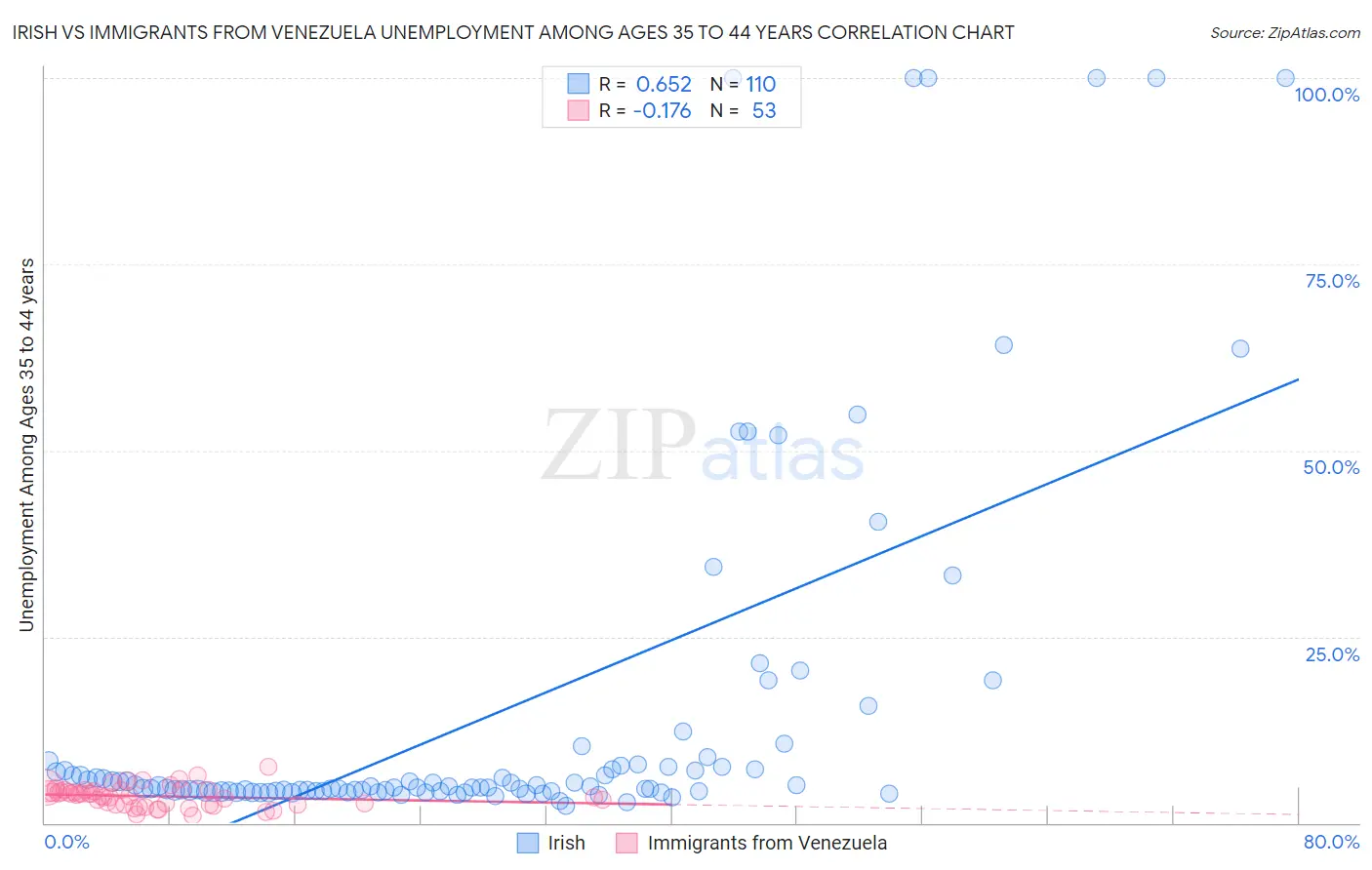 Irish vs Immigrants from Venezuela Unemployment Among Ages 35 to 44 years