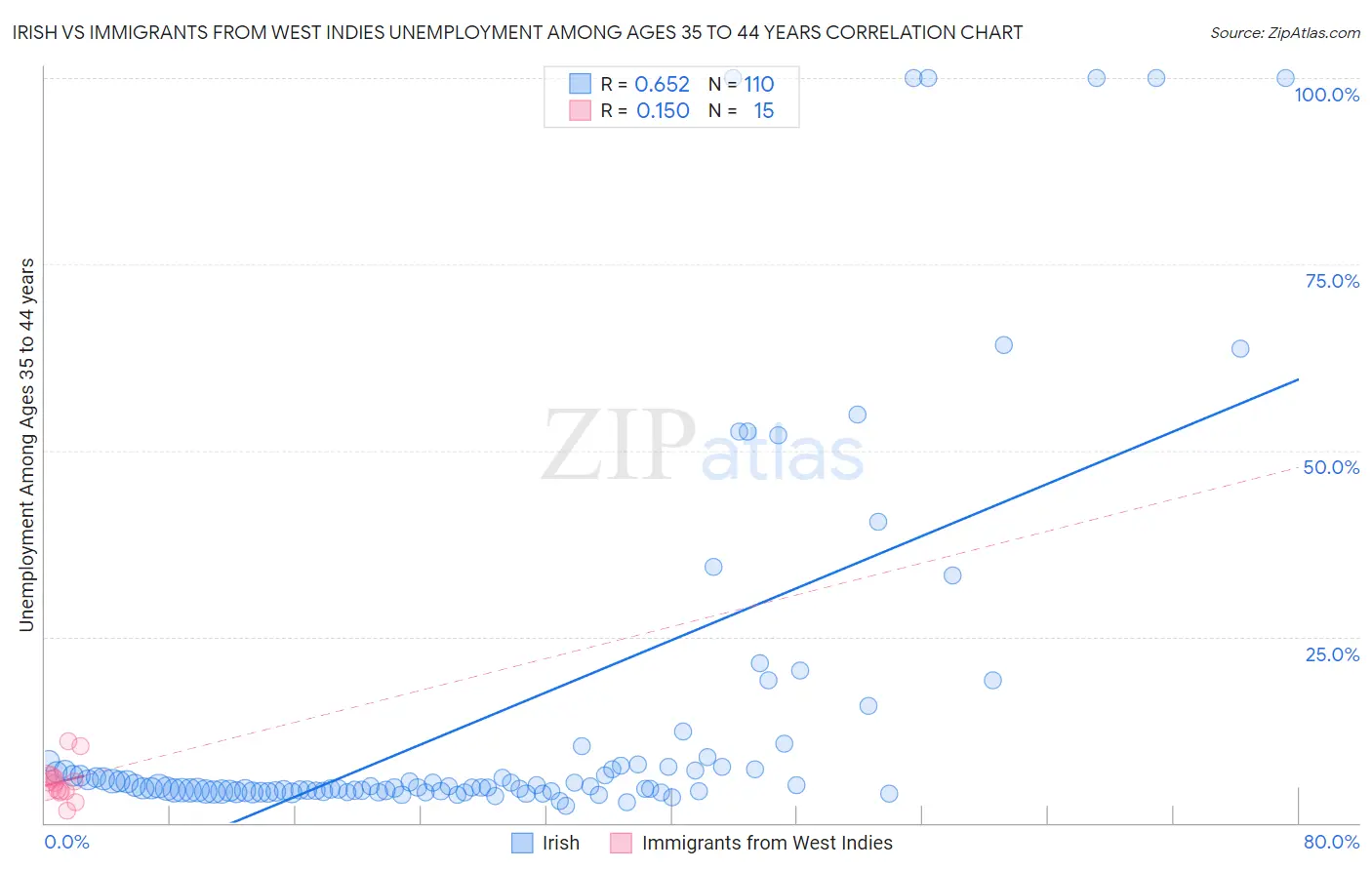 Irish vs Immigrants from West Indies Unemployment Among Ages 35 to 44 years