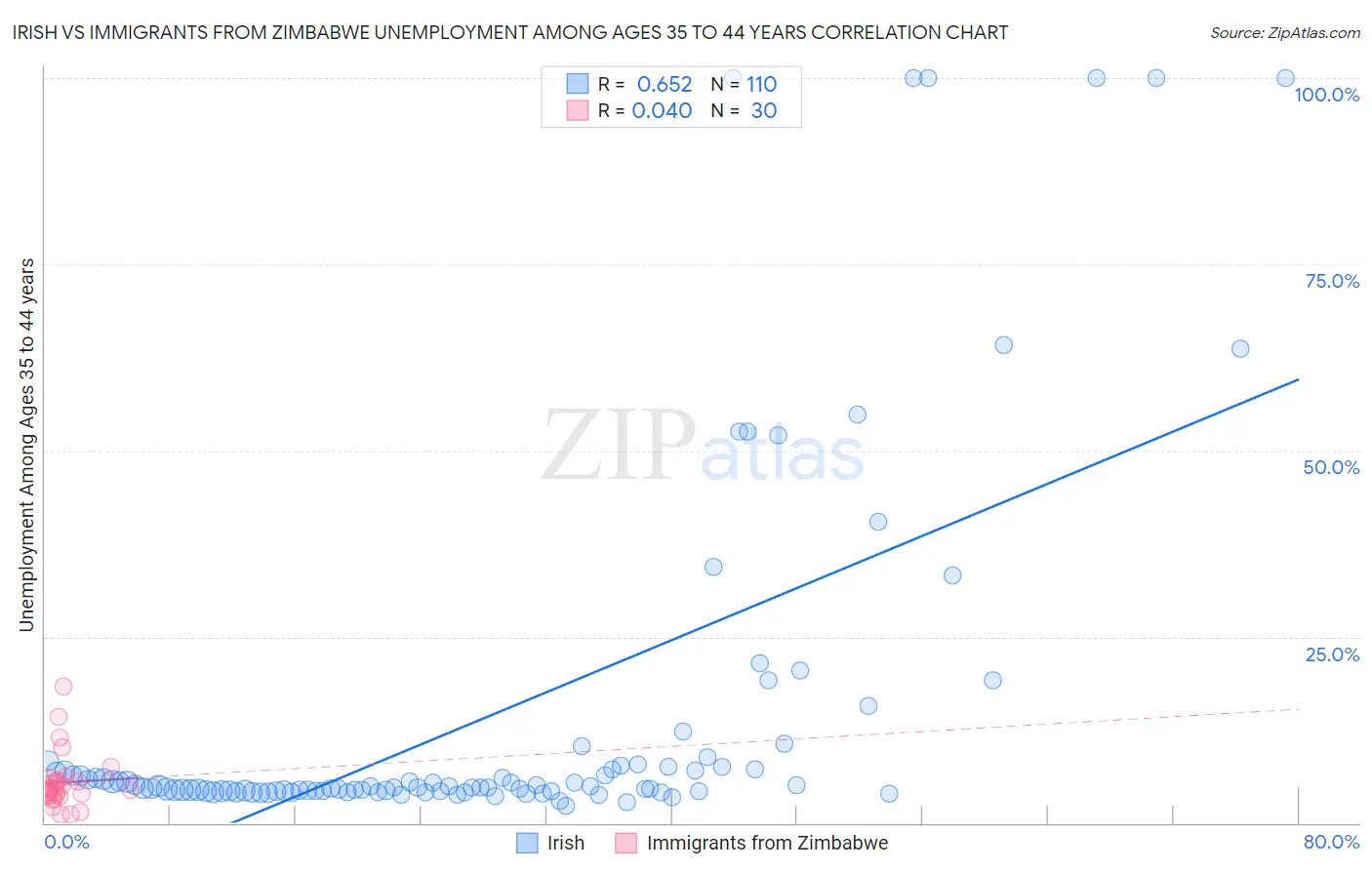 Irish vs Immigrants from Zimbabwe Unemployment Among Ages 35 to 44 years