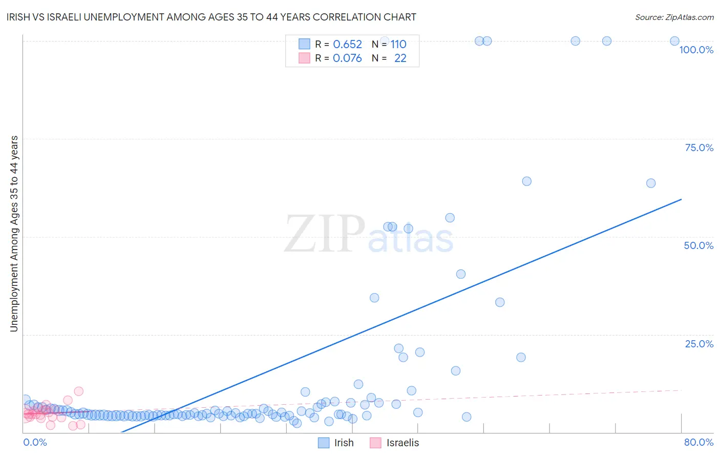 Irish vs Israeli Unemployment Among Ages 35 to 44 years