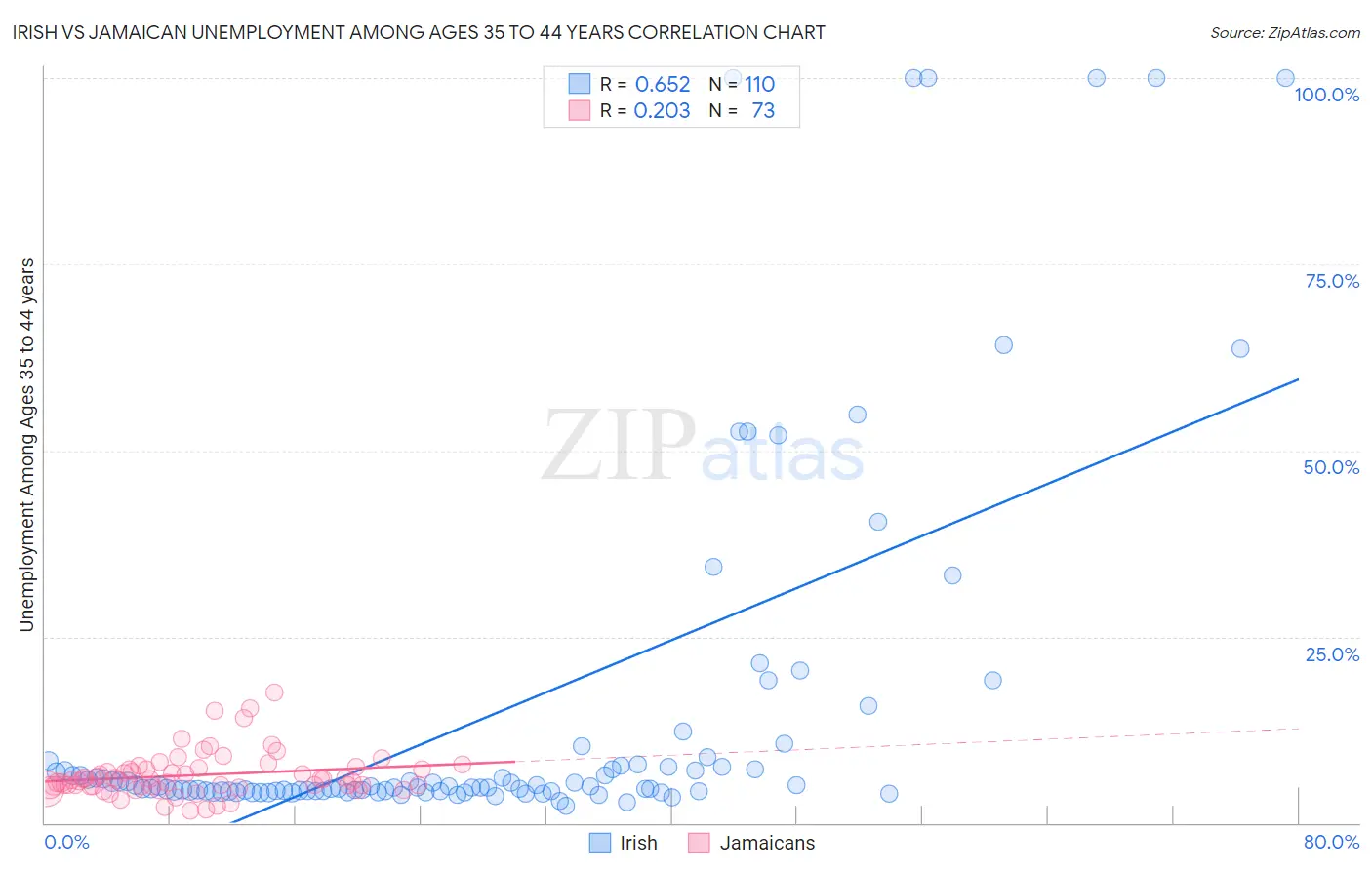 Irish vs Jamaican Unemployment Among Ages 35 to 44 years