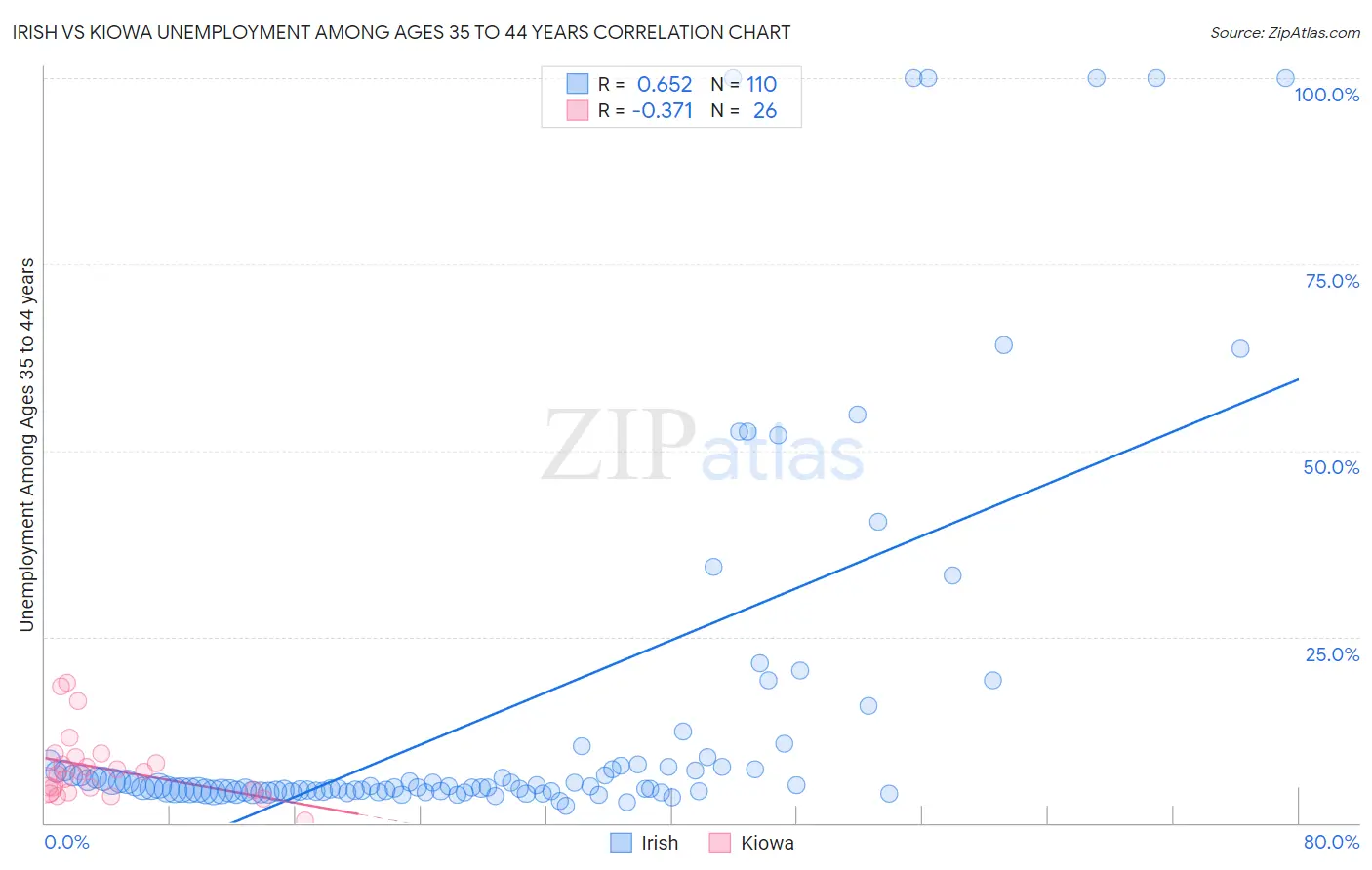 Irish vs Kiowa Unemployment Among Ages 35 to 44 years
