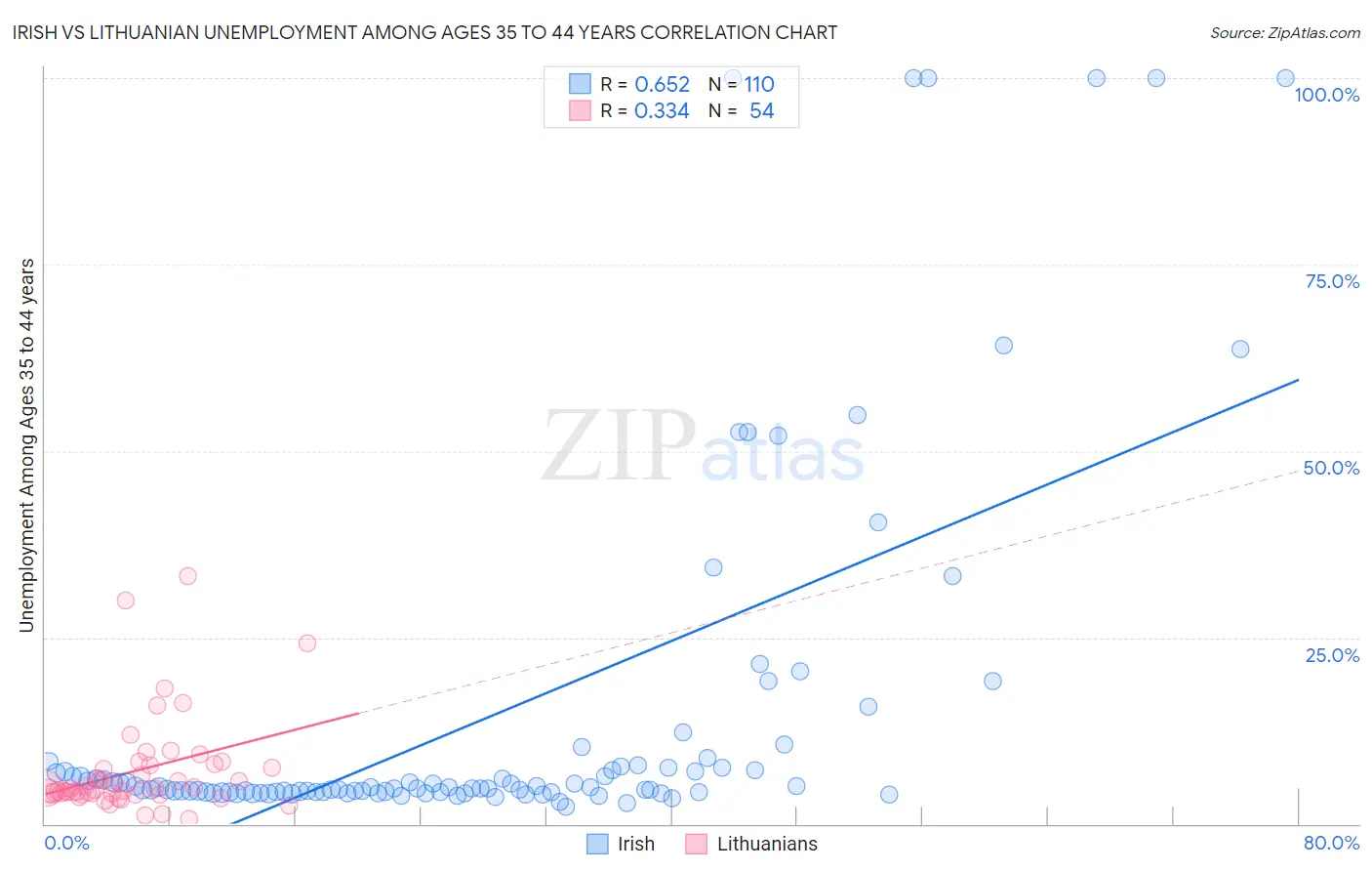 Irish vs Lithuanian Unemployment Among Ages 35 to 44 years