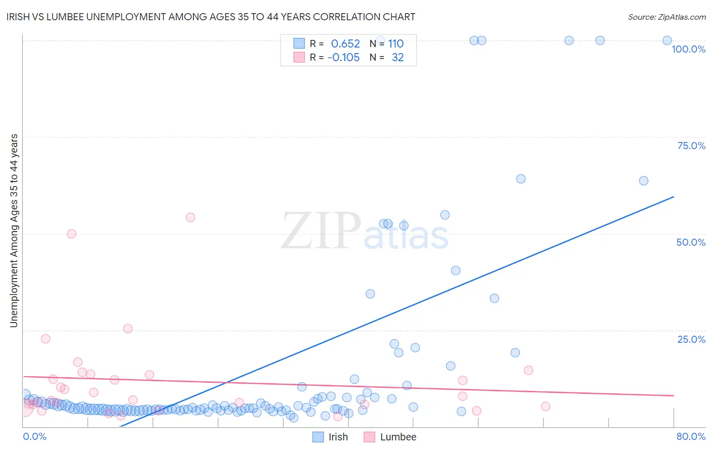 Irish vs Lumbee Unemployment Among Ages 35 to 44 years