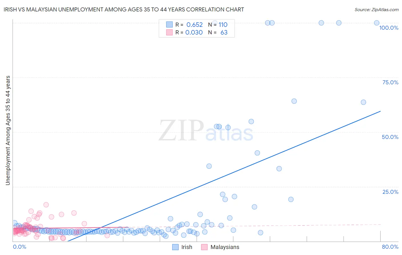 Irish vs Malaysian Unemployment Among Ages 35 to 44 years