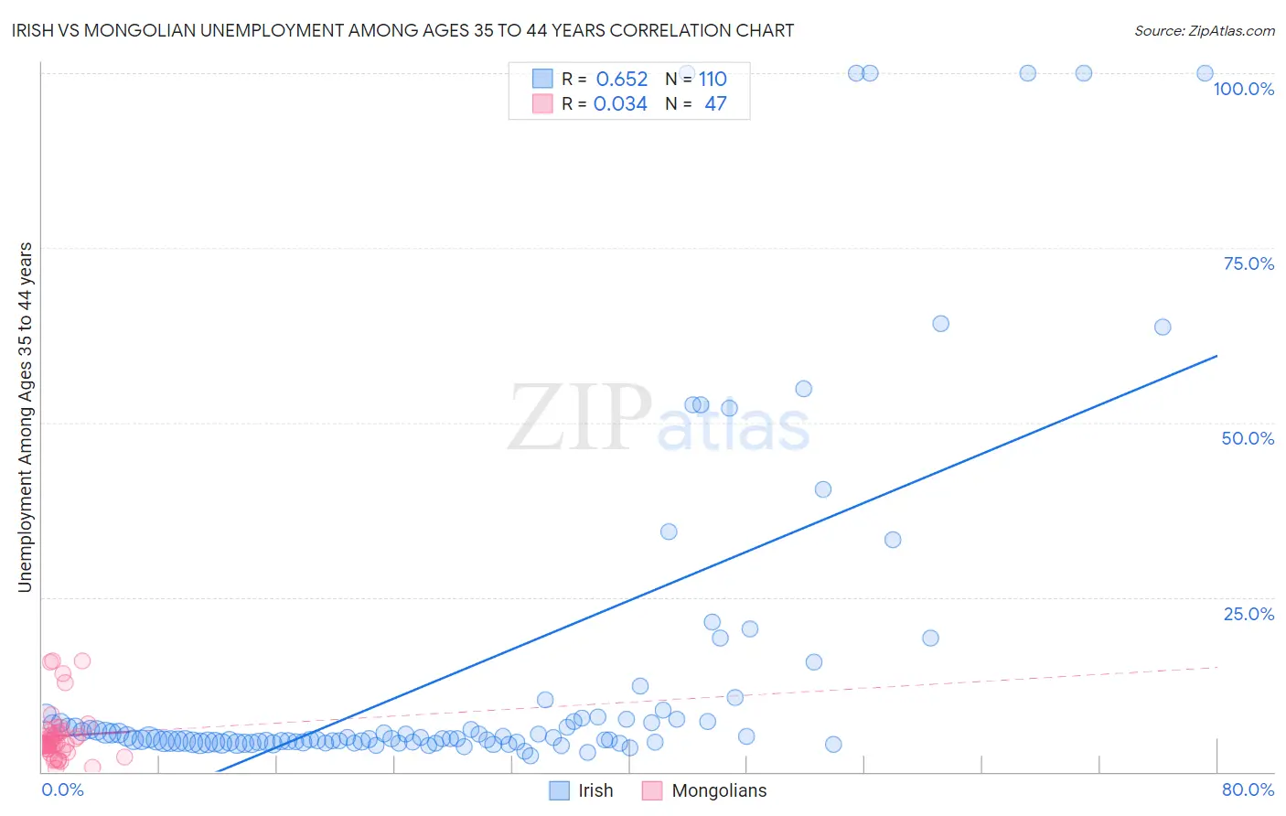 Irish vs Mongolian Unemployment Among Ages 35 to 44 years