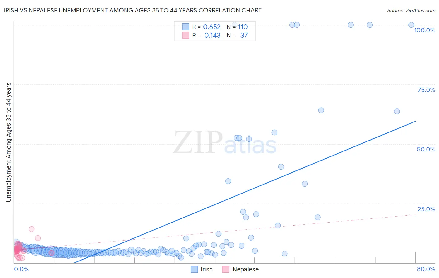 Irish vs Nepalese Unemployment Among Ages 35 to 44 years