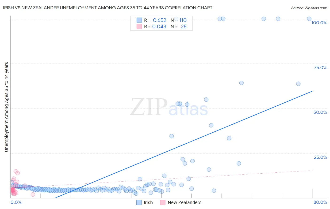 Irish vs New Zealander Unemployment Among Ages 35 to 44 years