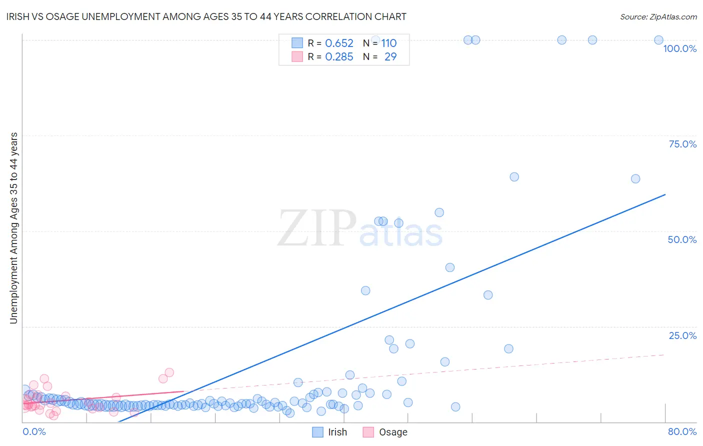 Irish vs Osage Unemployment Among Ages 35 to 44 years