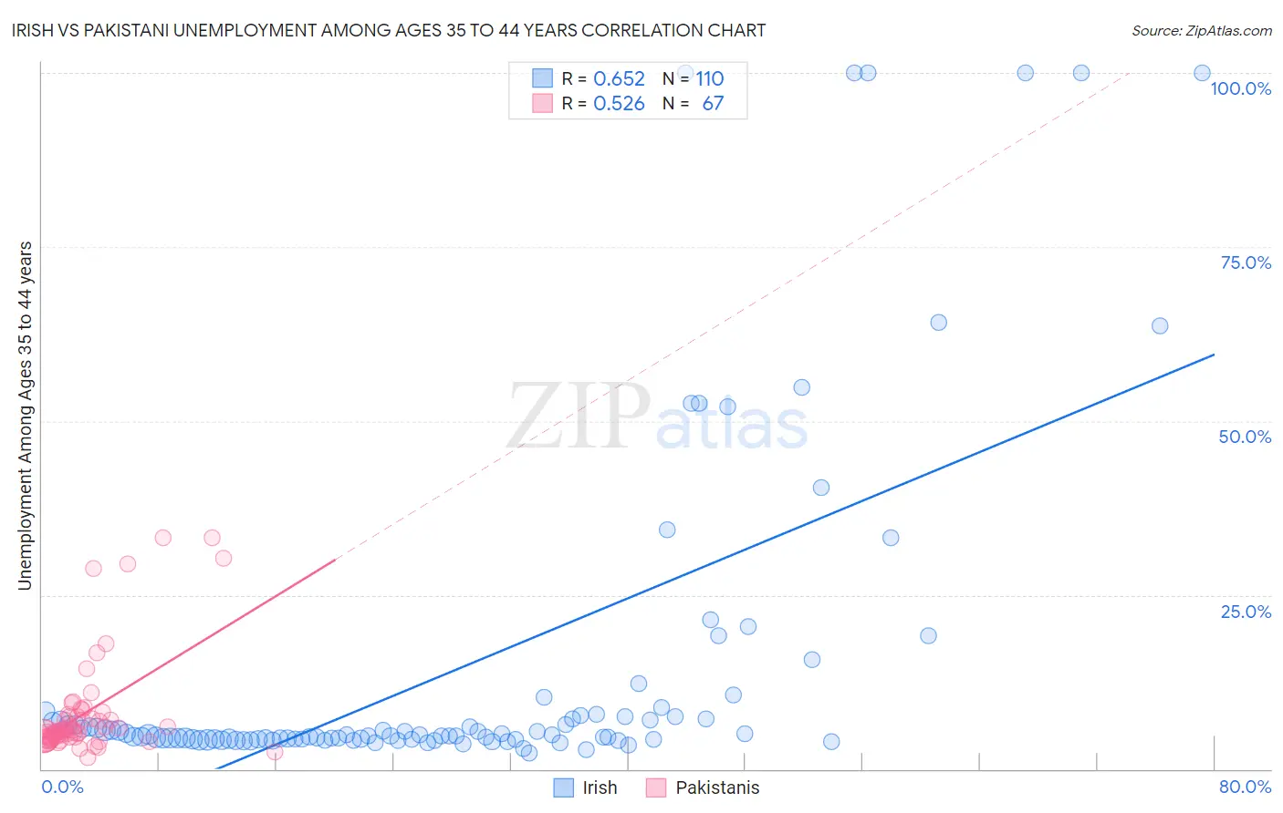Irish vs Pakistani Unemployment Among Ages 35 to 44 years