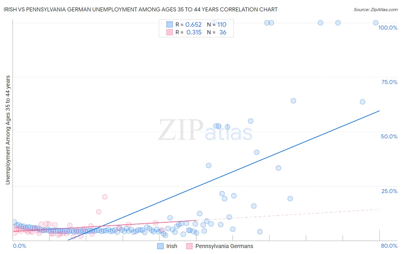 Irish vs Pennsylvania German Unemployment Among Ages 35 to 44 years