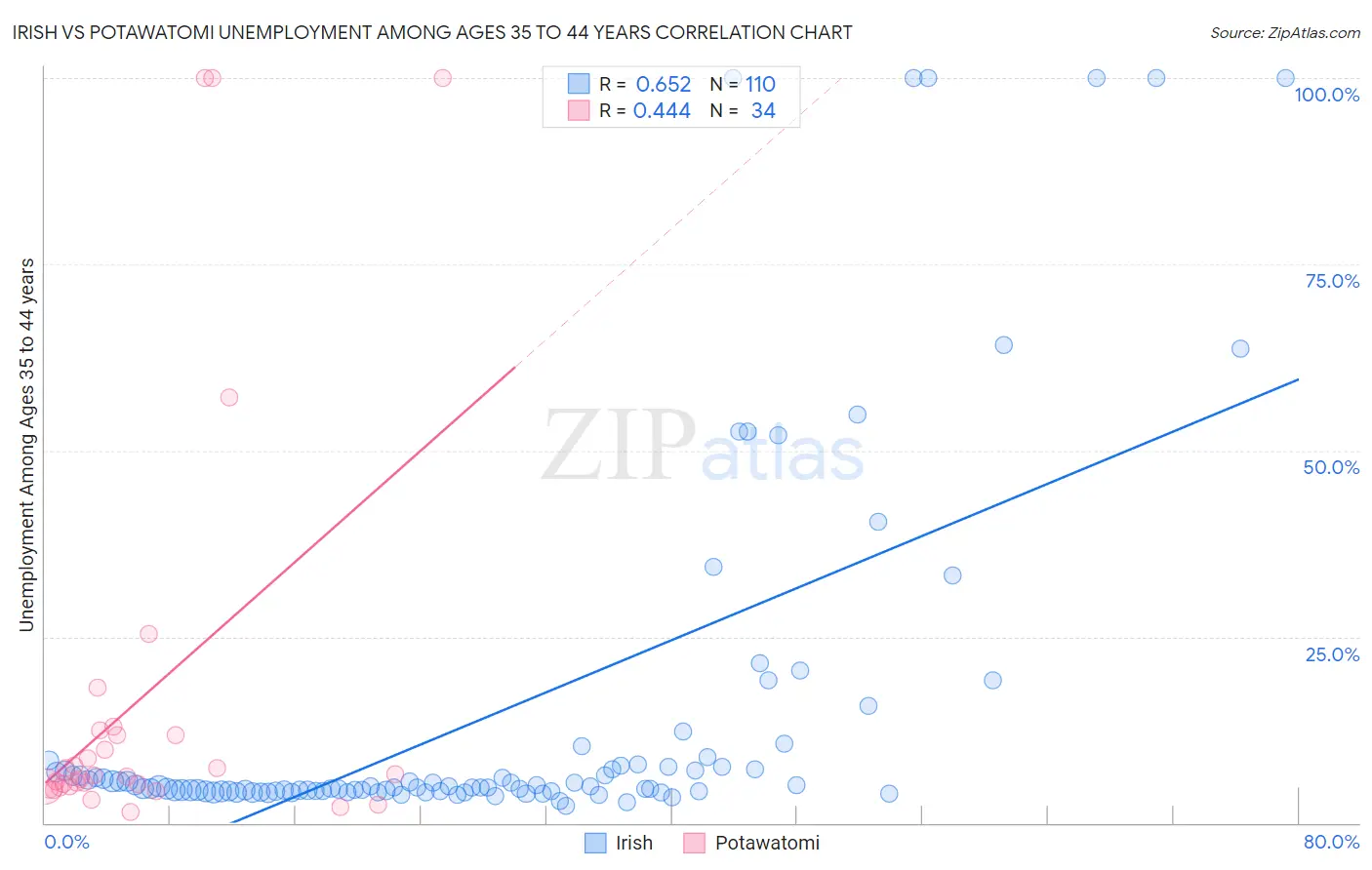 Irish vs Potawatomi Unemployment Among Ages 35 to 44 years