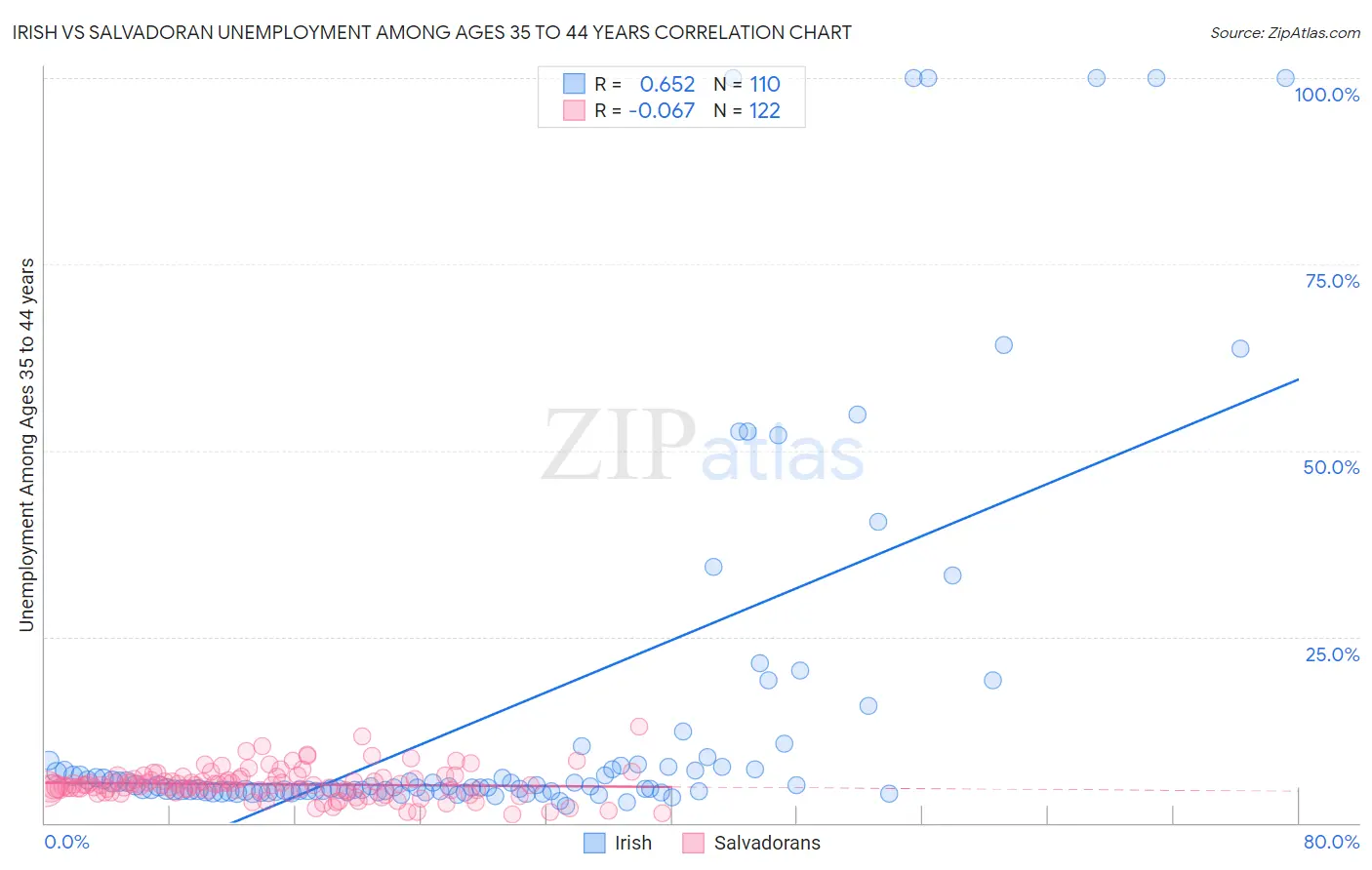 Irish vs Salvadoran Unemployment Among Ages 35 to 44 years