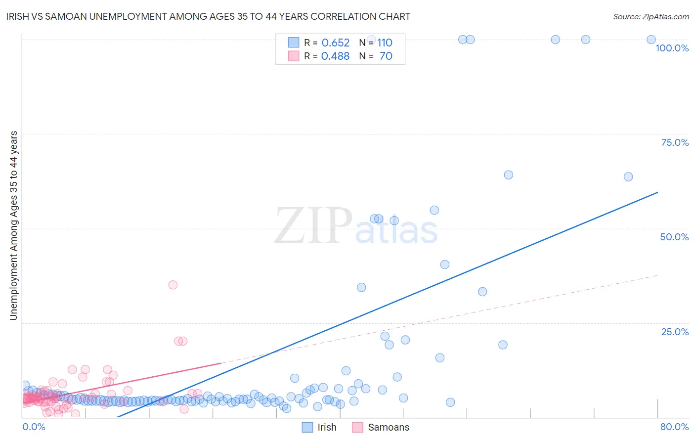 Irish vs Samoan Unemployment Among Ages 35 to 44 years