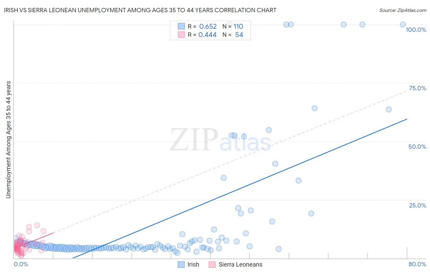 Irish vs Sierra Leonean Unemployment Among Ages 35 to 44 years