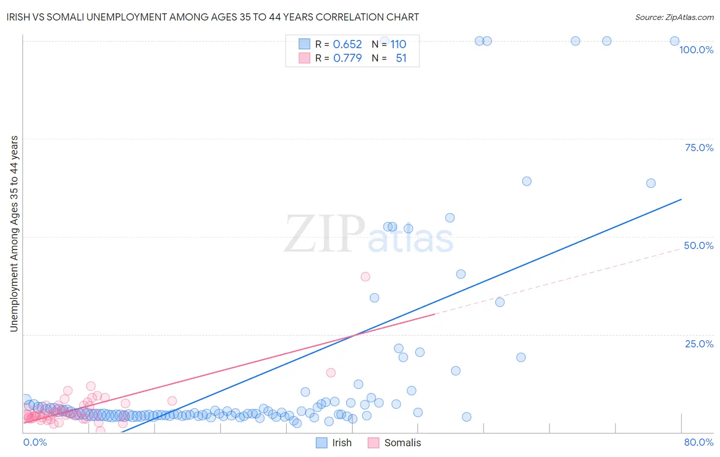 Irish vs Somali Unemployment Among Ages 35 to 44 years