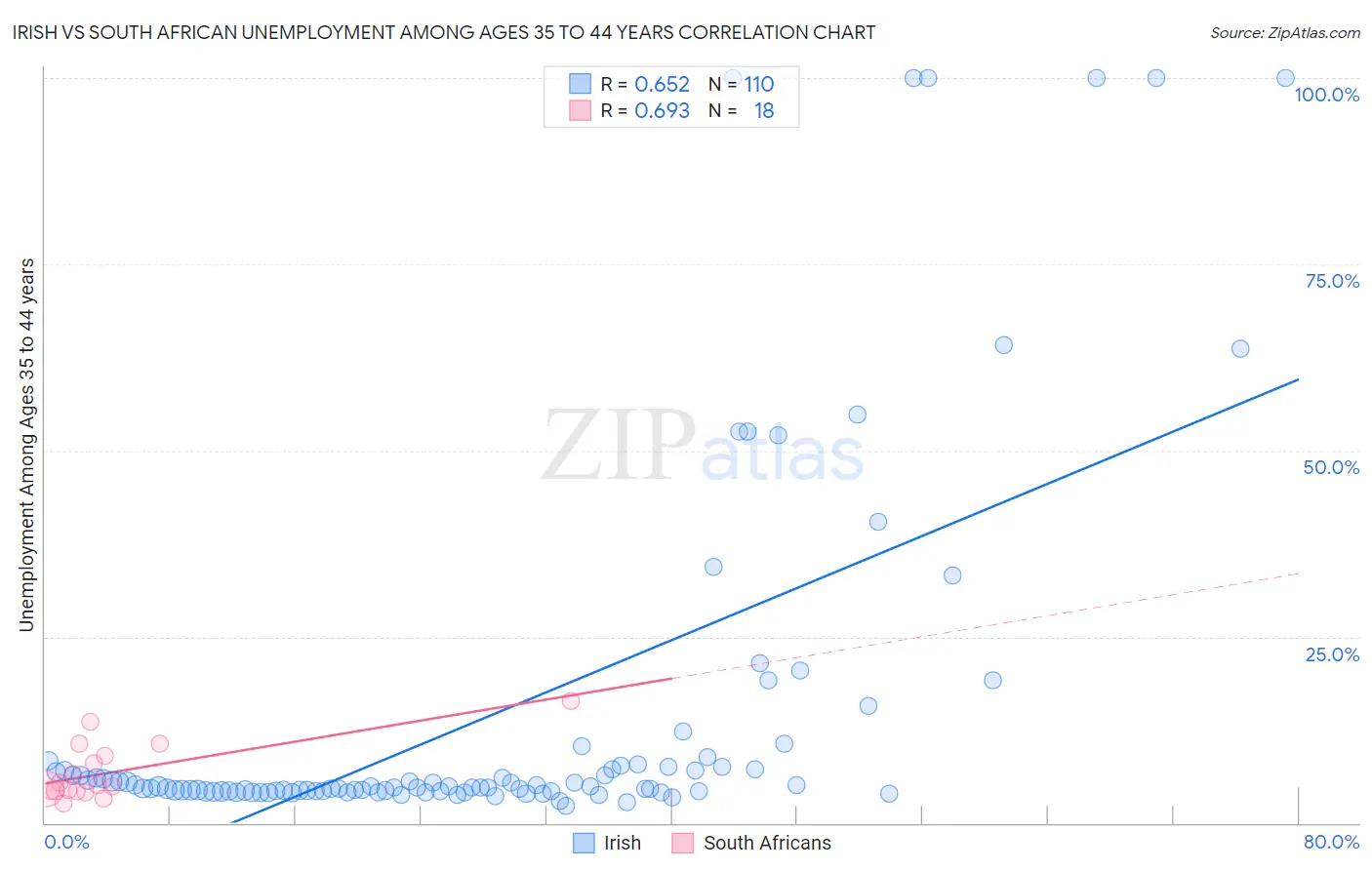 Irish vs South African Unemployment Among Ages 35 to 44 years