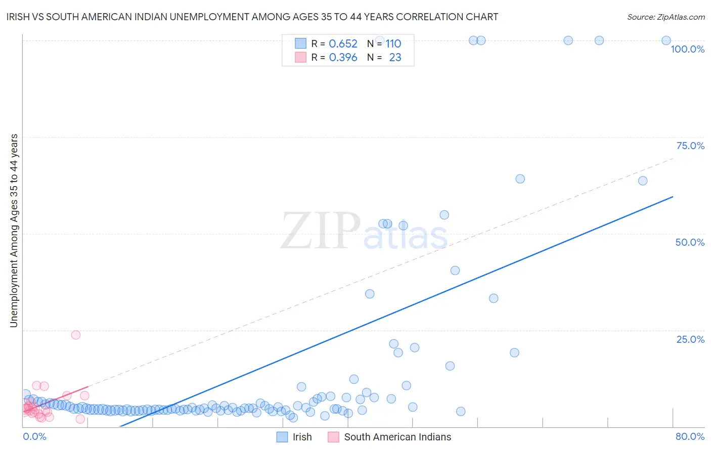 Irish vs South American Indian Unemployment Among Ages 35 to 44 years