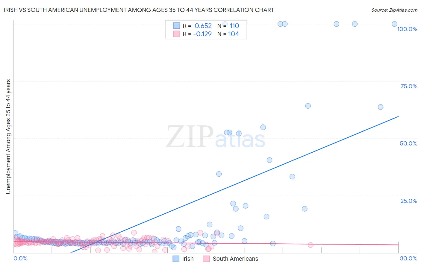 Irish vs South American Unemployment Among Ages 35 to 44 years