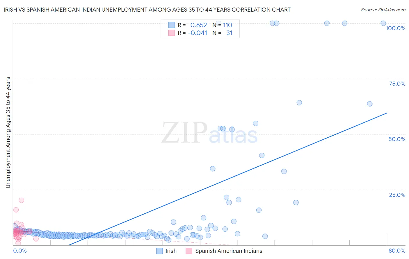 Irish vs Spanish American Indian Unemployment Among Ages 35 to 44 years