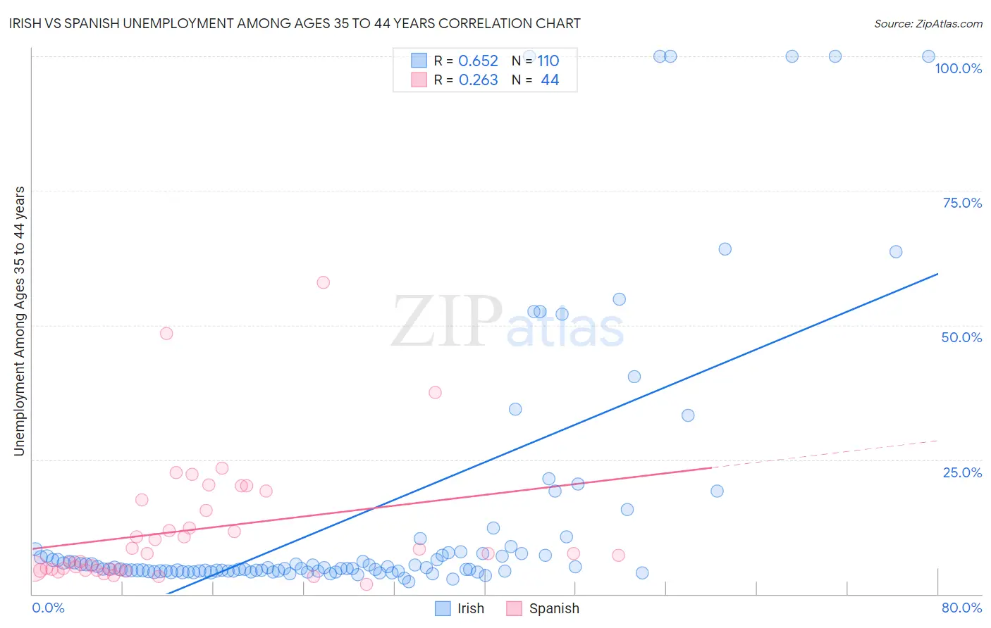 Irish vs Spanish Unemployment Among Ages 35 to 44 years