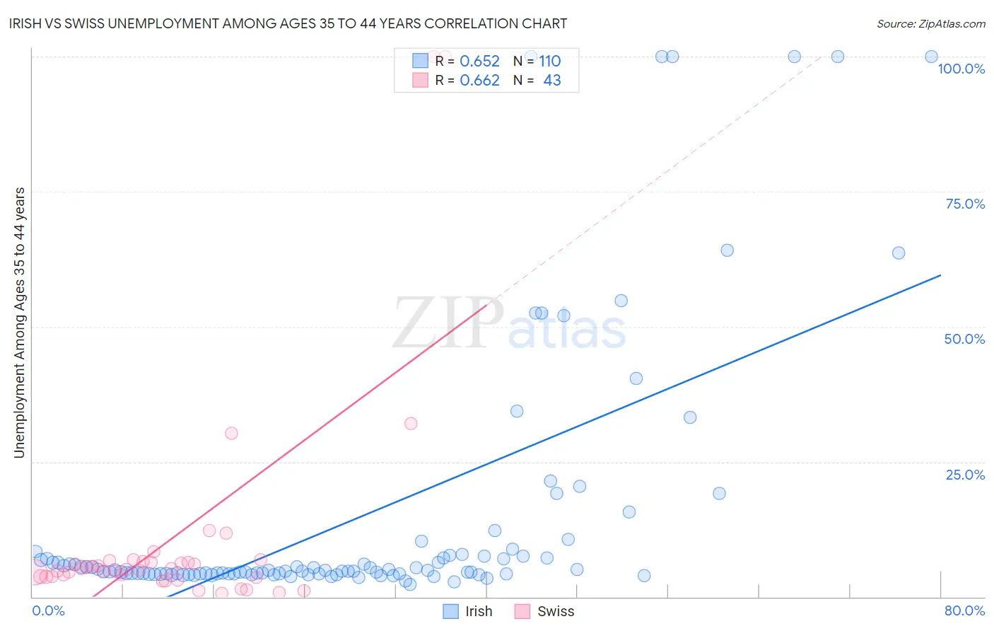 Irish vs Swiss Unemployment Among Ages 35 to 44 years