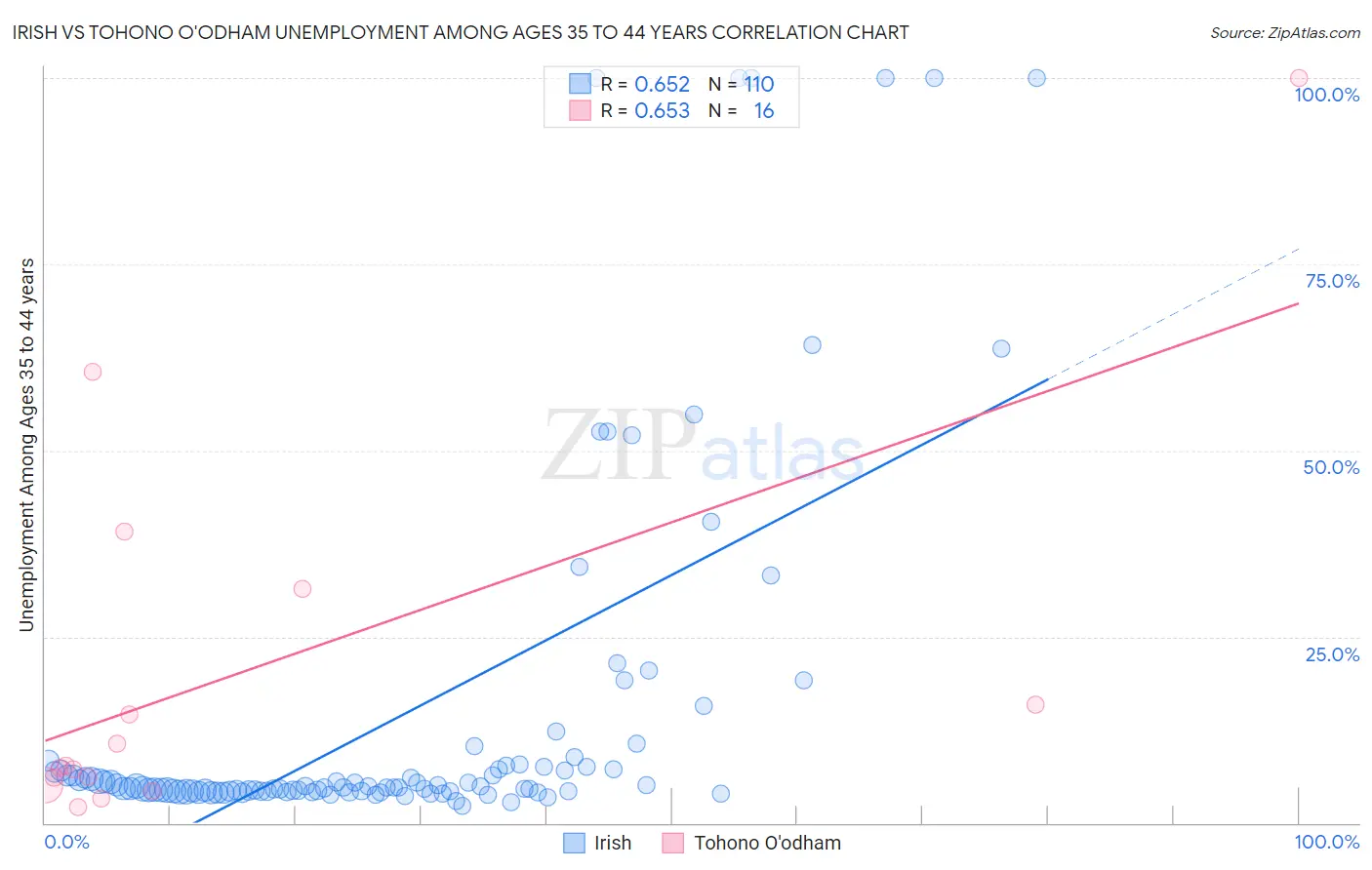 Irish vs Tohono O'odham Unemployment Among Ages 35 to 44 years