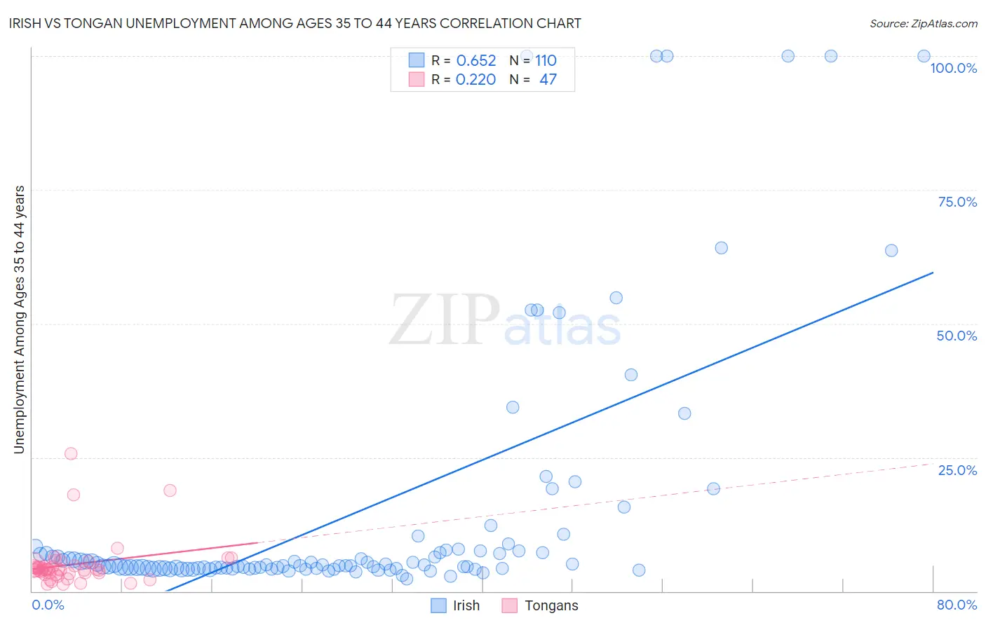 Irish vs Tongan Unemployment Among Ages 35 to 44 years