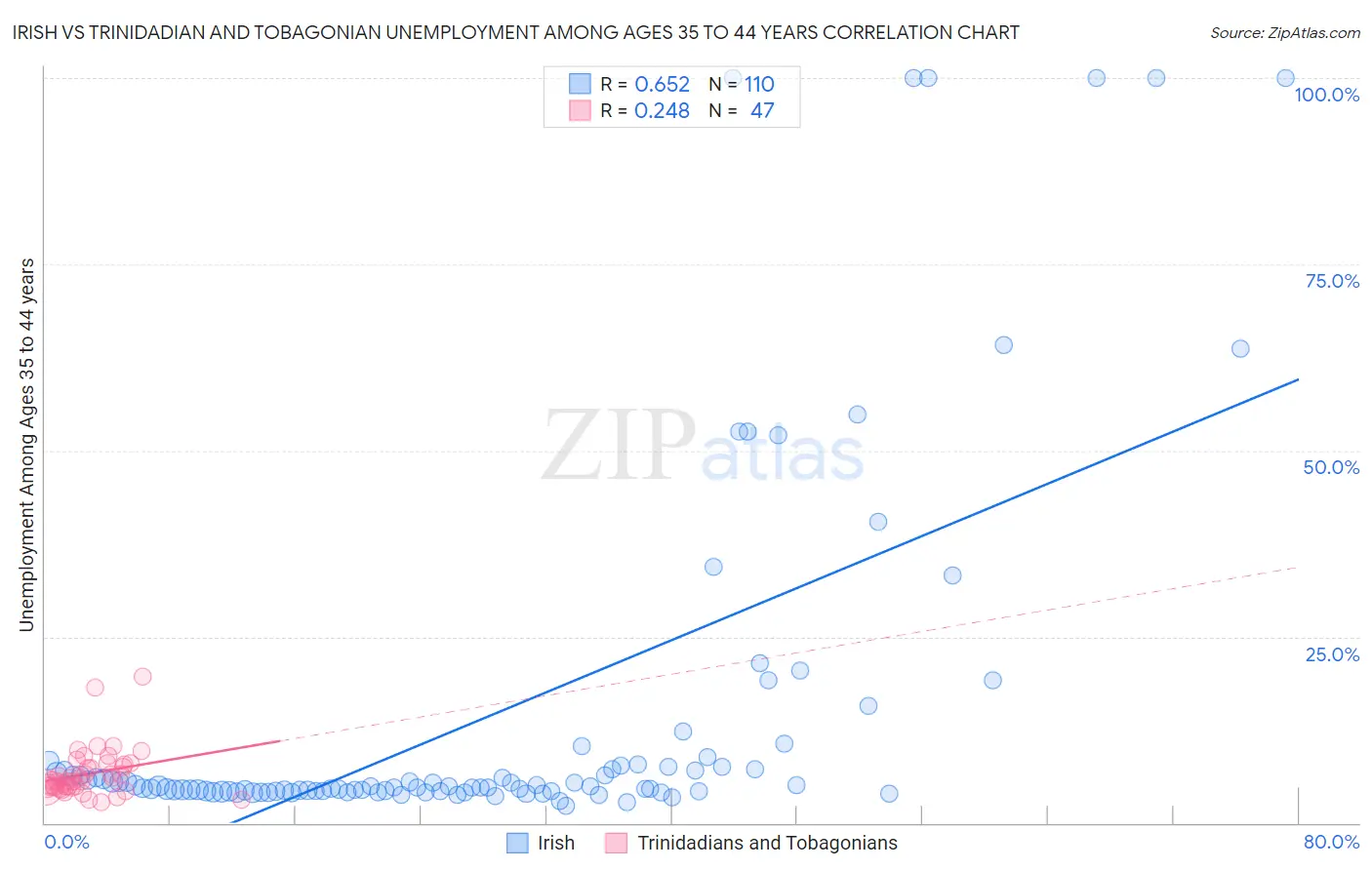 Irish vs Trinidadian and Tobagonian Unemployment Among Ages 35 to 44 years