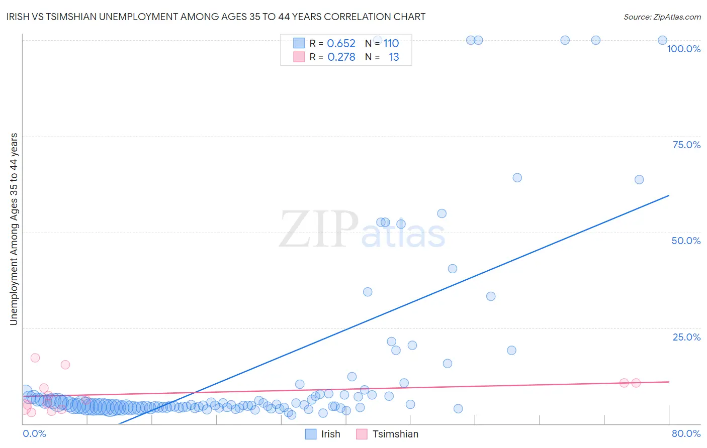 Irish vs Tsimshian Unemployment Among Ages 35 to 44 years