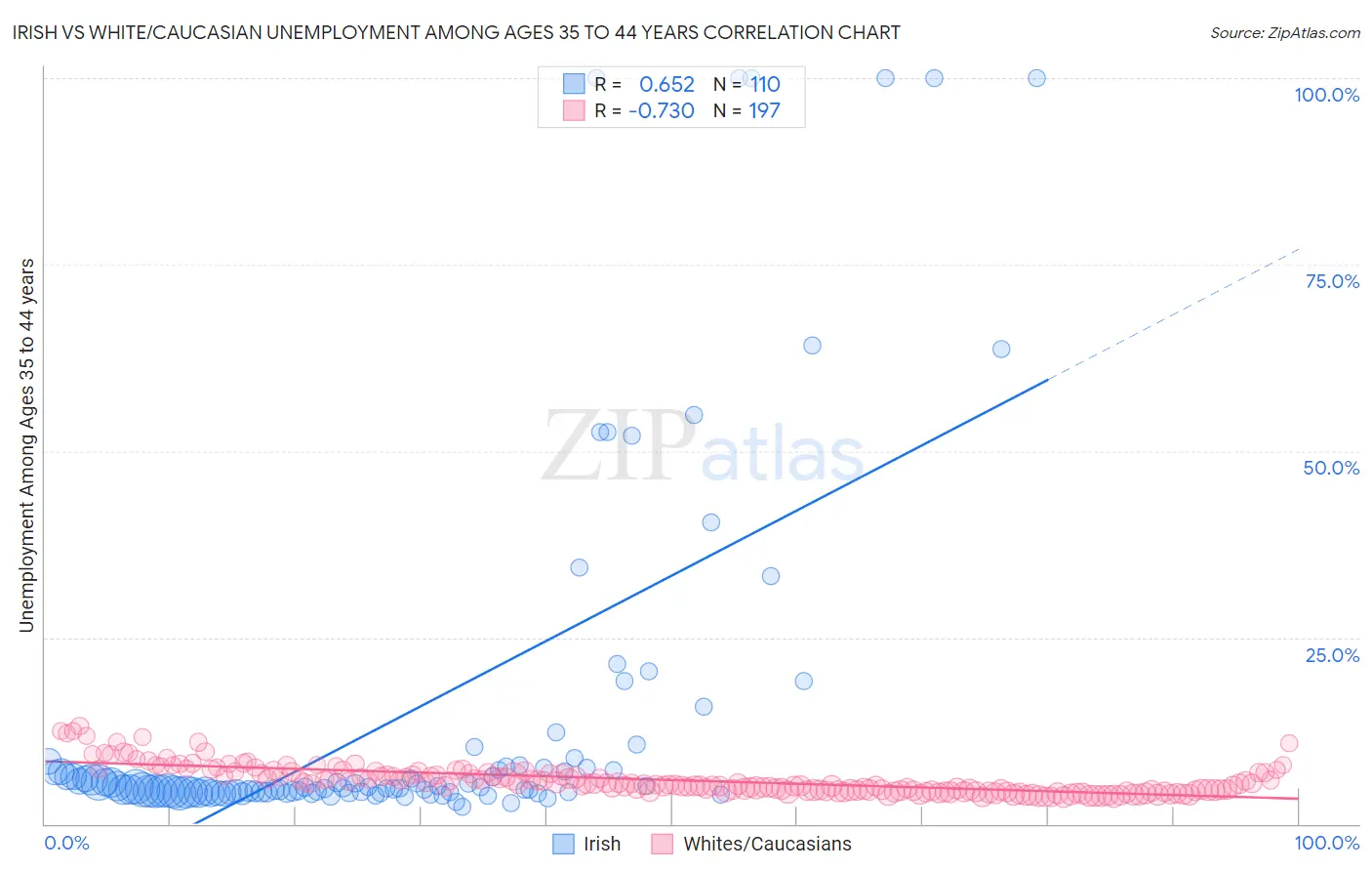 Irish vs White/Caucasian Unemployment Among Ages 35 to 44 years